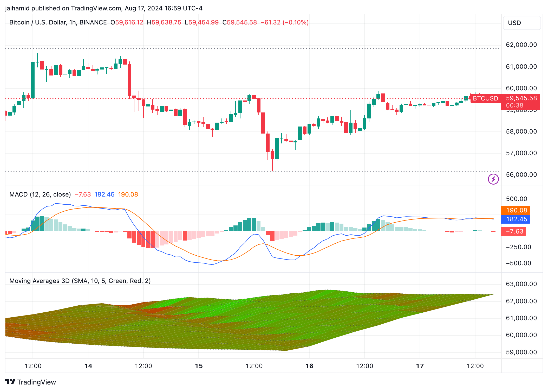 Equities surge on U.S. inflation slowdown - Crypto market gets left out