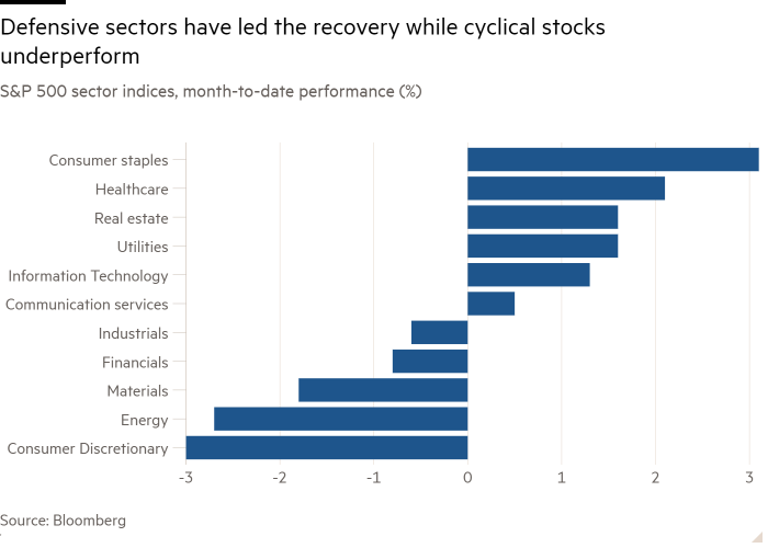 Bar chart of S&P 500 sector indices, month-to-date performance (%) showing Defensive sectors have led the recovery while cyclical stocks underperform