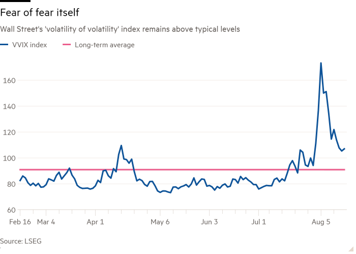 Line chart of Wall Street's 'volatility of volatility' index remains above typical levels showing Fear of fear itself