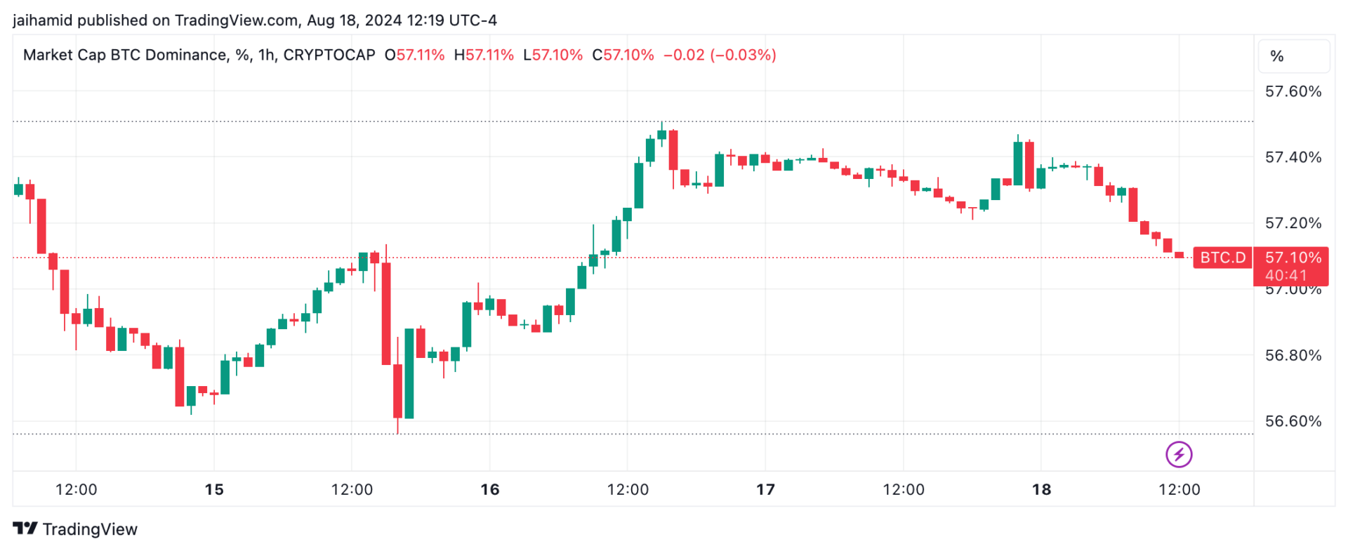 Is Bitcoin dominance surge to 60% by year-end realistic?