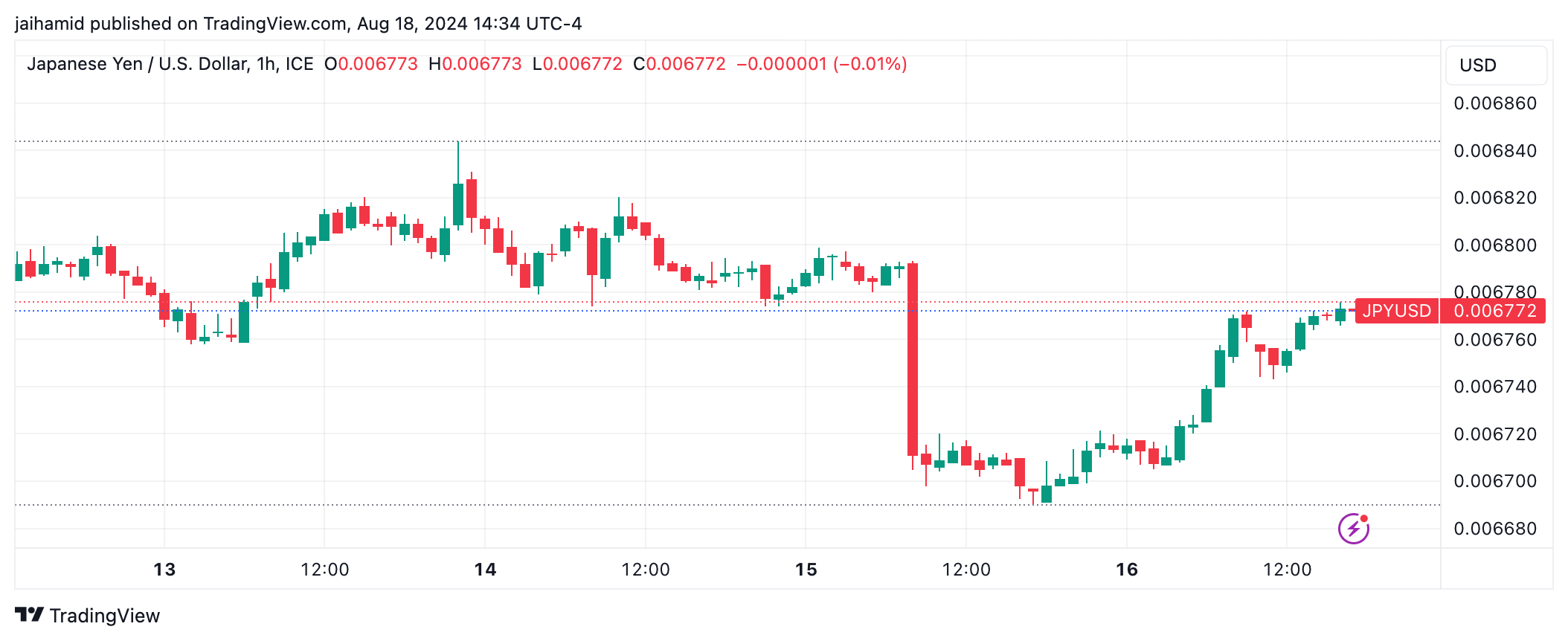 Dollar eases, yen slips, and Bitcoin stabilizes as recession fears fade