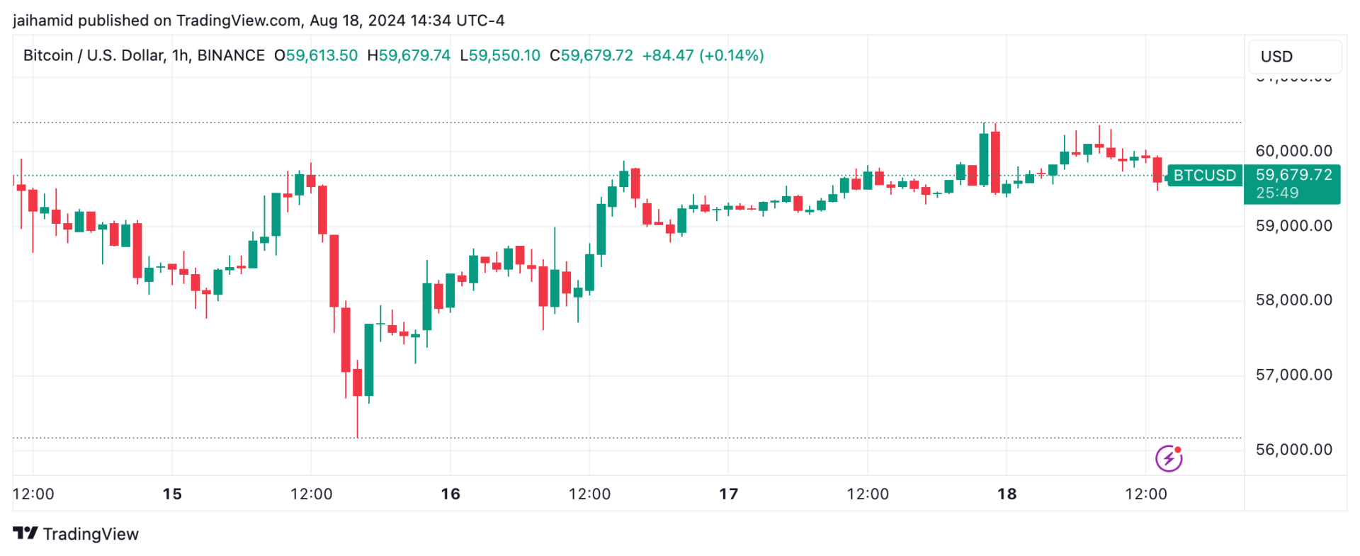 Dollar eases, yen slips, and Bitcoin stabilizes as recession fears fade