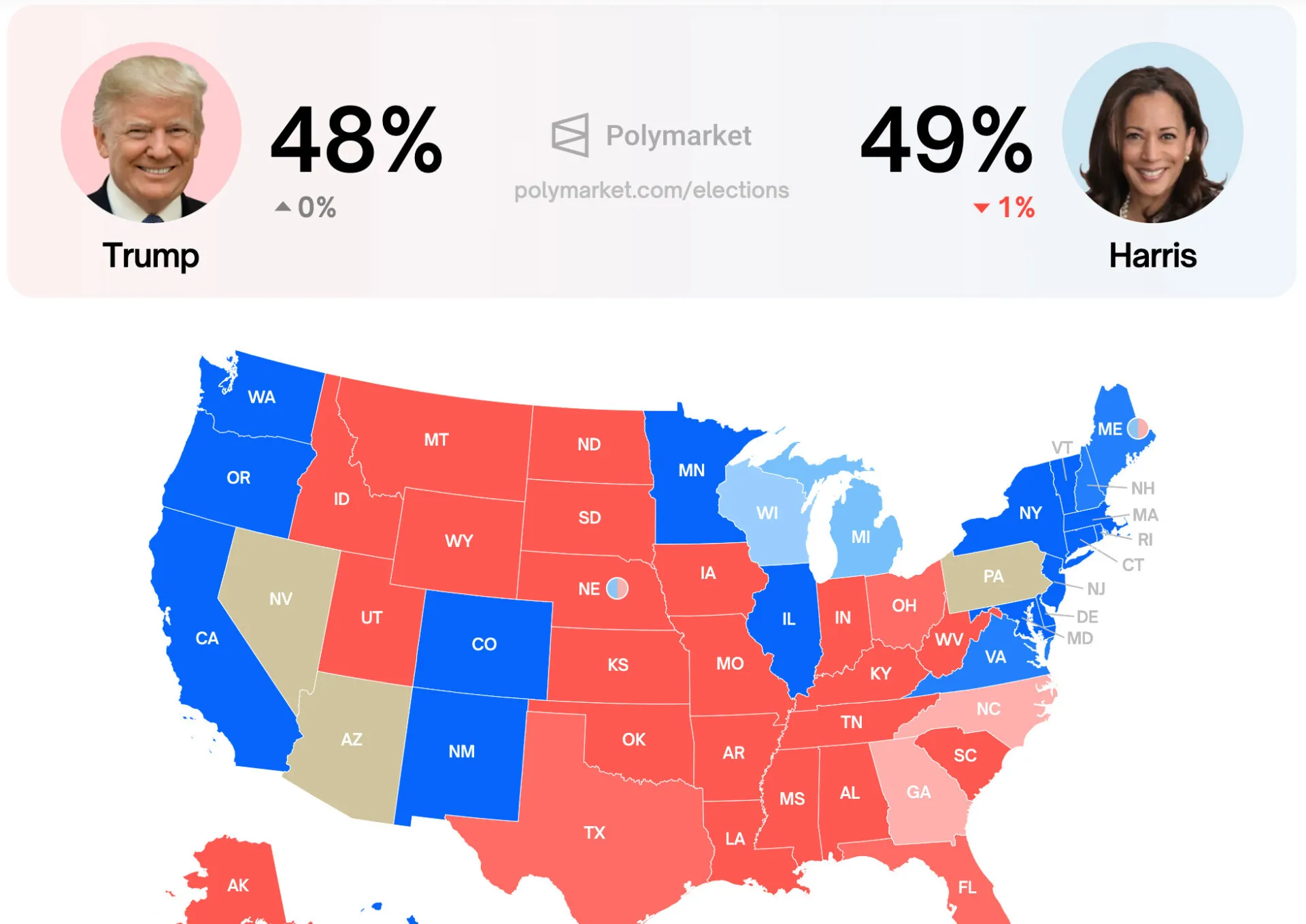 Kamala's winning odds dip as Trump ties at 48% on Polymarket