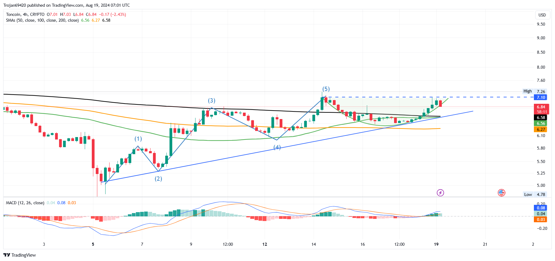 CRYPTO:TONUSD Chart Image by Trojan69420