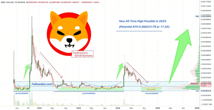 柴犬潜力飙升：SHIB 能飙升 500% 吗？