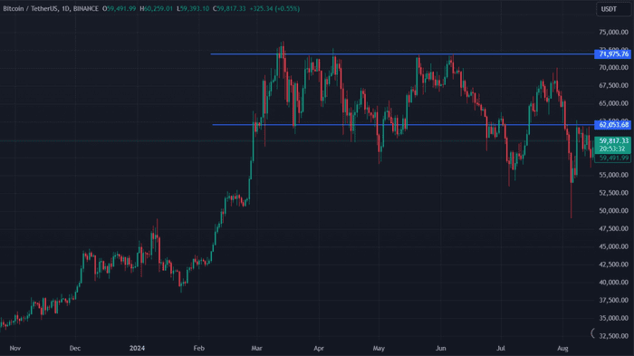 比特币跌破 200 日均线，呈现双重价格潜力