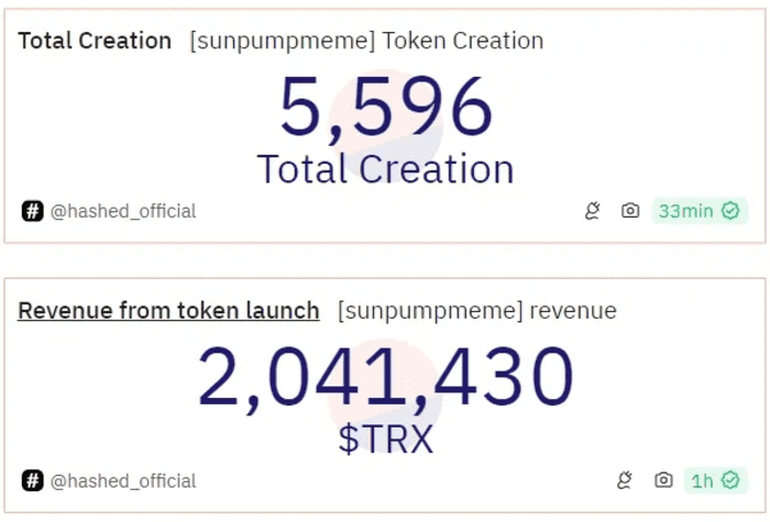 随着 SunPump 的普及，孙宇晨预测 Tron 将推出首个价值 10 亿美元的 Meme Coin