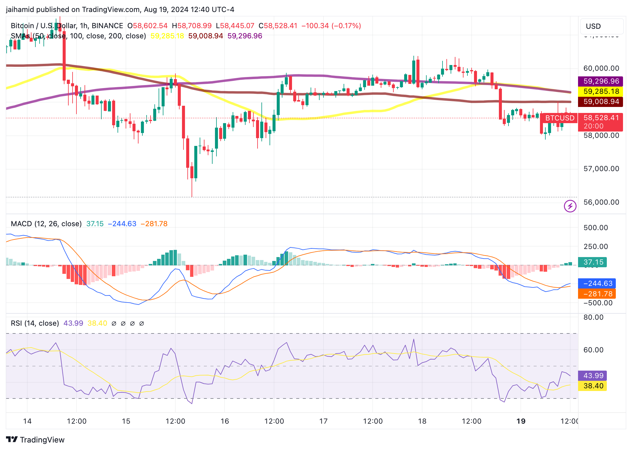 Crypto market sentiment remains strikingly bearish