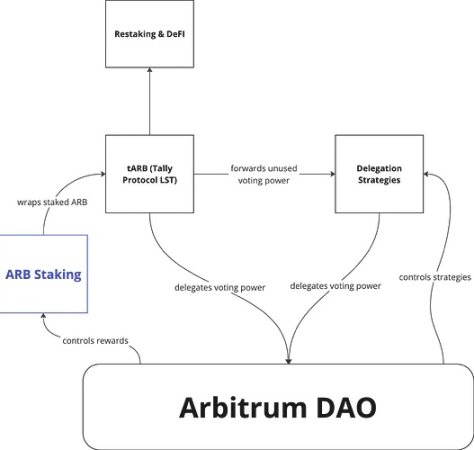 Arbitrum初步通过质押赋能提案，ARB代币价格能支棱起来吗？