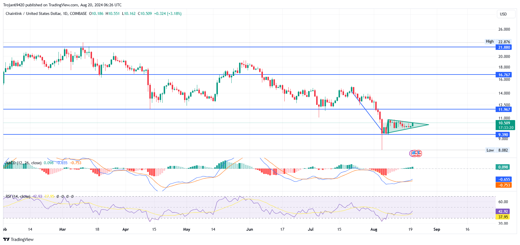 COINBASE:LINKUSD Chart Image by Trojan69420