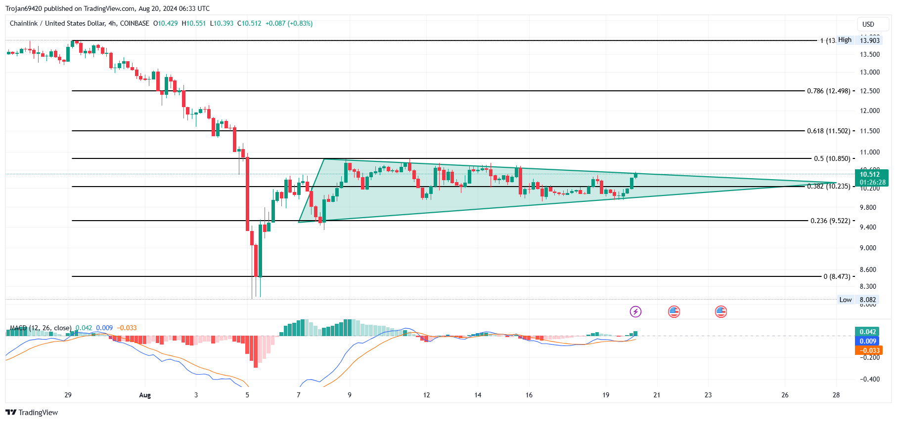 COINBASE:LINKUSD Chart Image by Trojan69420