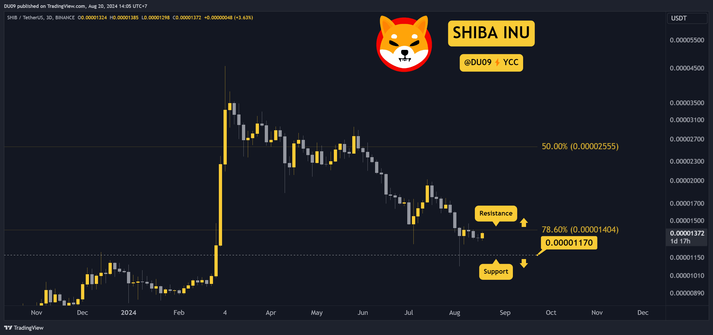 新的Shiba Inu（SHIB）牛市可能，但在一个重要条件下：详情