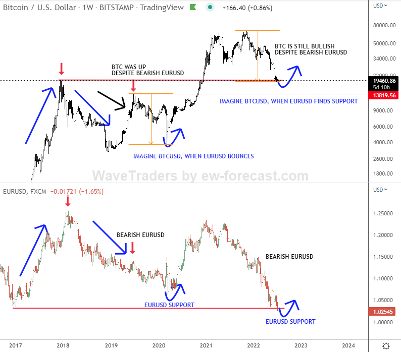 Bitcoin/USD and EUR/USD