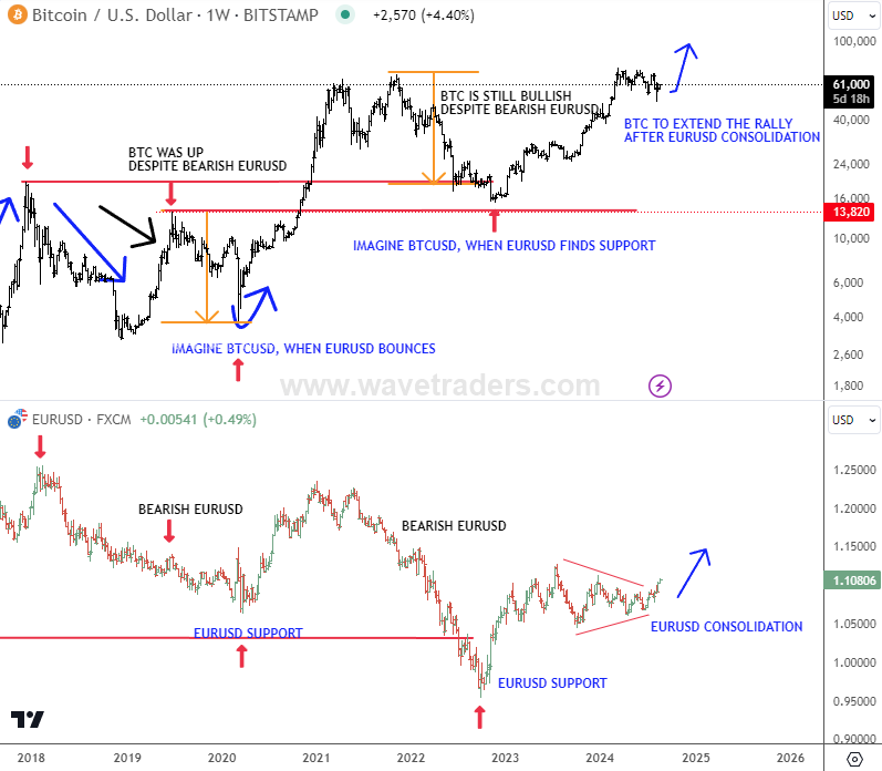 Bitcoin/USD and EUR/USD