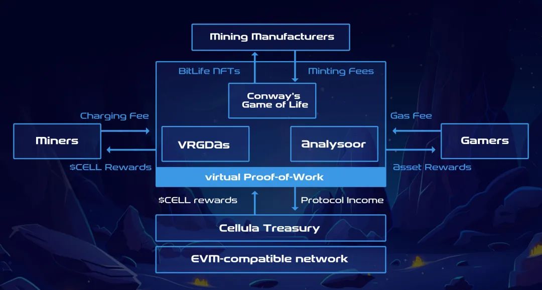 专访Cellula：虚拟化POW的全链游戏，为何能够得到币安与OKX的青睐？
