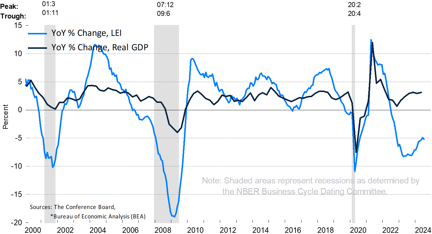 America's odds of falling into recession keep dropping