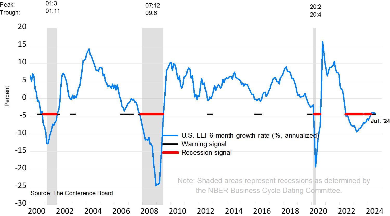 America's odds of falling into recession keep dropping