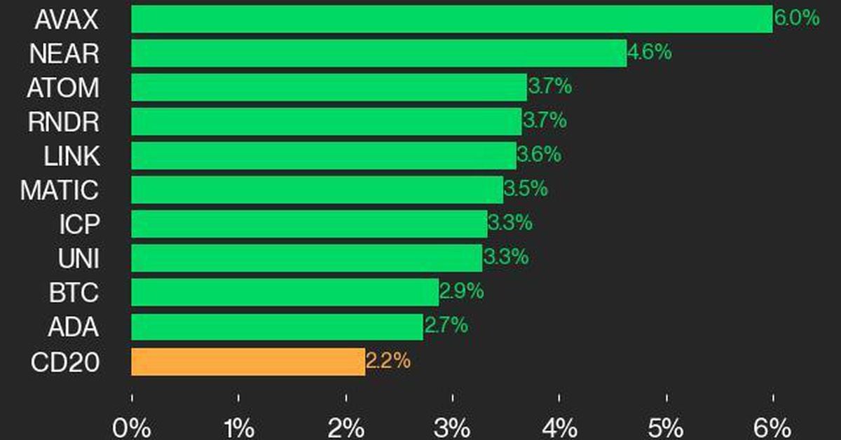 CoinDesk 20表现更新：AVAX和NEAR领涨，指数上涨2.2%