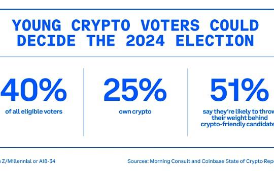 Coinbase：为什么年轻的加密选民可以决定美国大选？