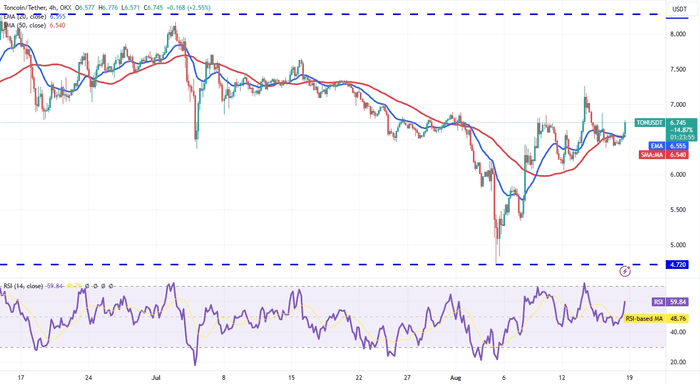 比特币的区间波动价格走势可能会推动 BNB、TON、AAVE 和 HNT 的上涨