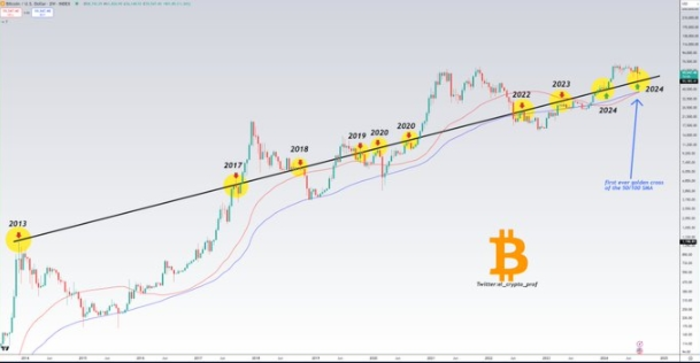 比特币的“黄金交叉”——BTC 下一步大举升至 7 万美元的催化剂？