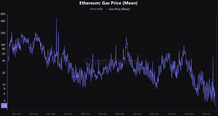 以太坊交易成本创历史新低：这对 ETH 意味着什么？