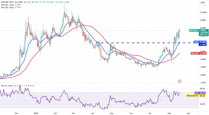 比特币的区间波动价格走势可能会推动 BNB、TON、AAVE 和 HNT 的上涨