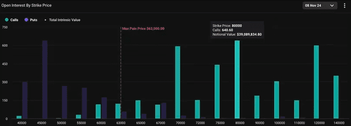 与美国大选相关的比特币期权吸引了近 3.5 亿美元的未平仓合约