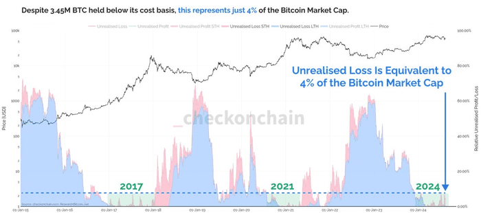 超过 80% 的短期比特币持有者处于亏损状态——这对 BTC 意味着什么