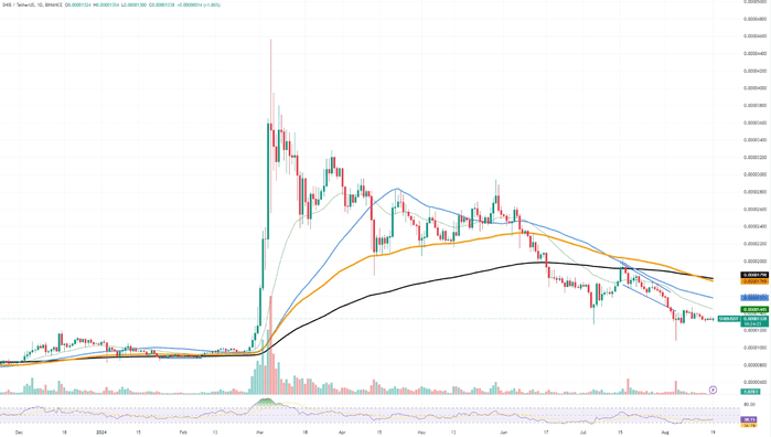 柴犬 (SHIB) 2024 年最低水平？发生了什么，XRP 获得黄金交叉，以太坊 (ETH) 走错路