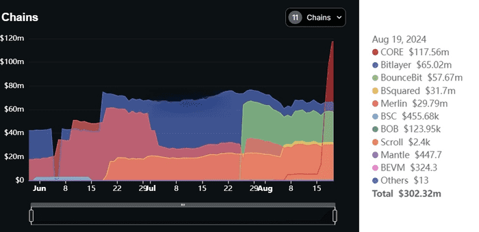 Colend 顶住 DeFi 市场低迷的压力，推动核心链创下 TVL 纪录