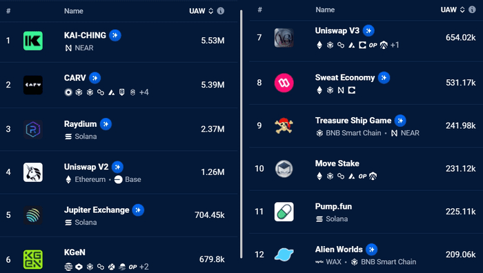 以太坊 DApp 数量一周内下降 33%——未来 ETH 价格会进一步走弱吗？