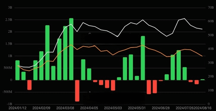 比特币 ETF 每周流量为正，以太坊 ETF 为负