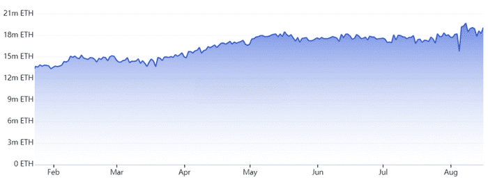 以太坊 DApp 数量一周内下降 33%——未来 ETH 价格会进一步走弱吗？