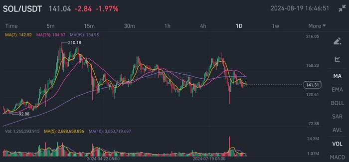 Solana 是新黄金吗？商品地位可能会改变一切