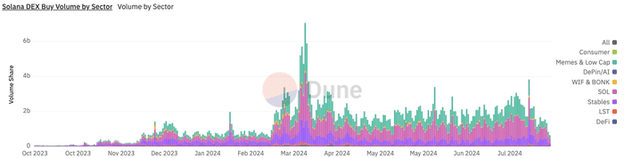 Solana memecoin 交易量下降，争论转向负面