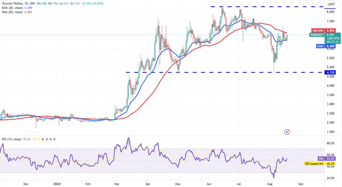 比特币的区间波动价格走势可能会推动 BNB、TON、AAVE 和 HNT 的上涨