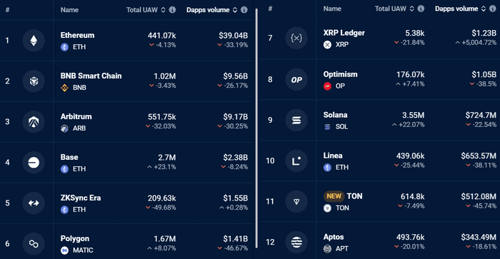 以太坊 DApp 数量一周内下降 33%——未来 ETH 价格会进一步走弱吗？