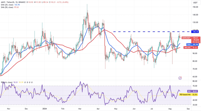 比特币的区间波动价格走势可能会推动 BNB、TON、AAVE 和 HNT 的上涨