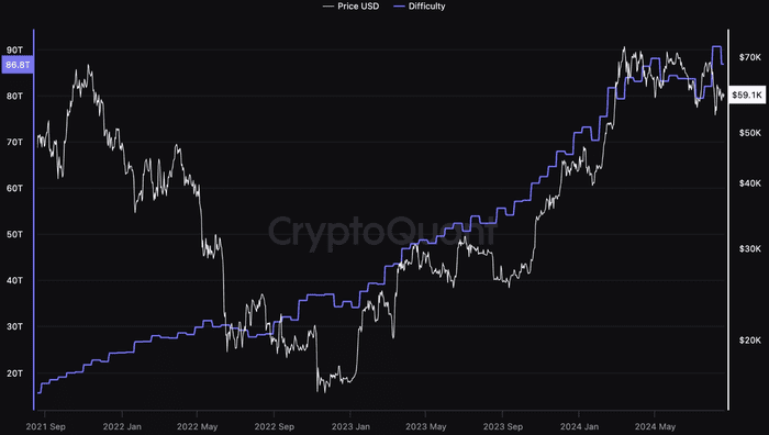 Hash Ribbons 标志着矿工投降的结束：CryptoQuant