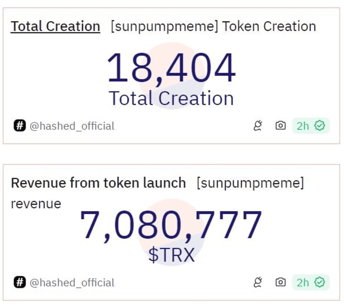 Tron memecoin 部署者“SunPump”在推出 11 天后收入突破 100 万美元