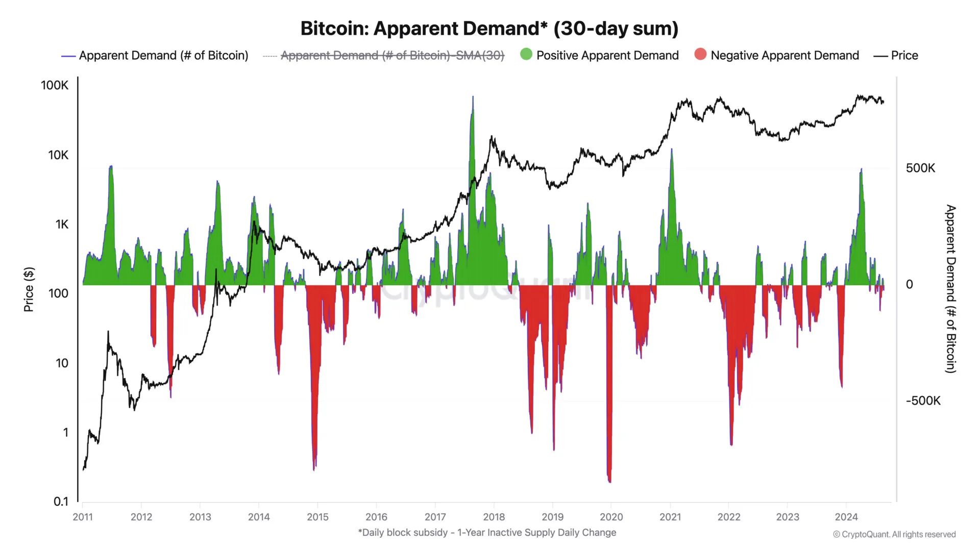 Bitcoin demand slumps, nearing negative territory