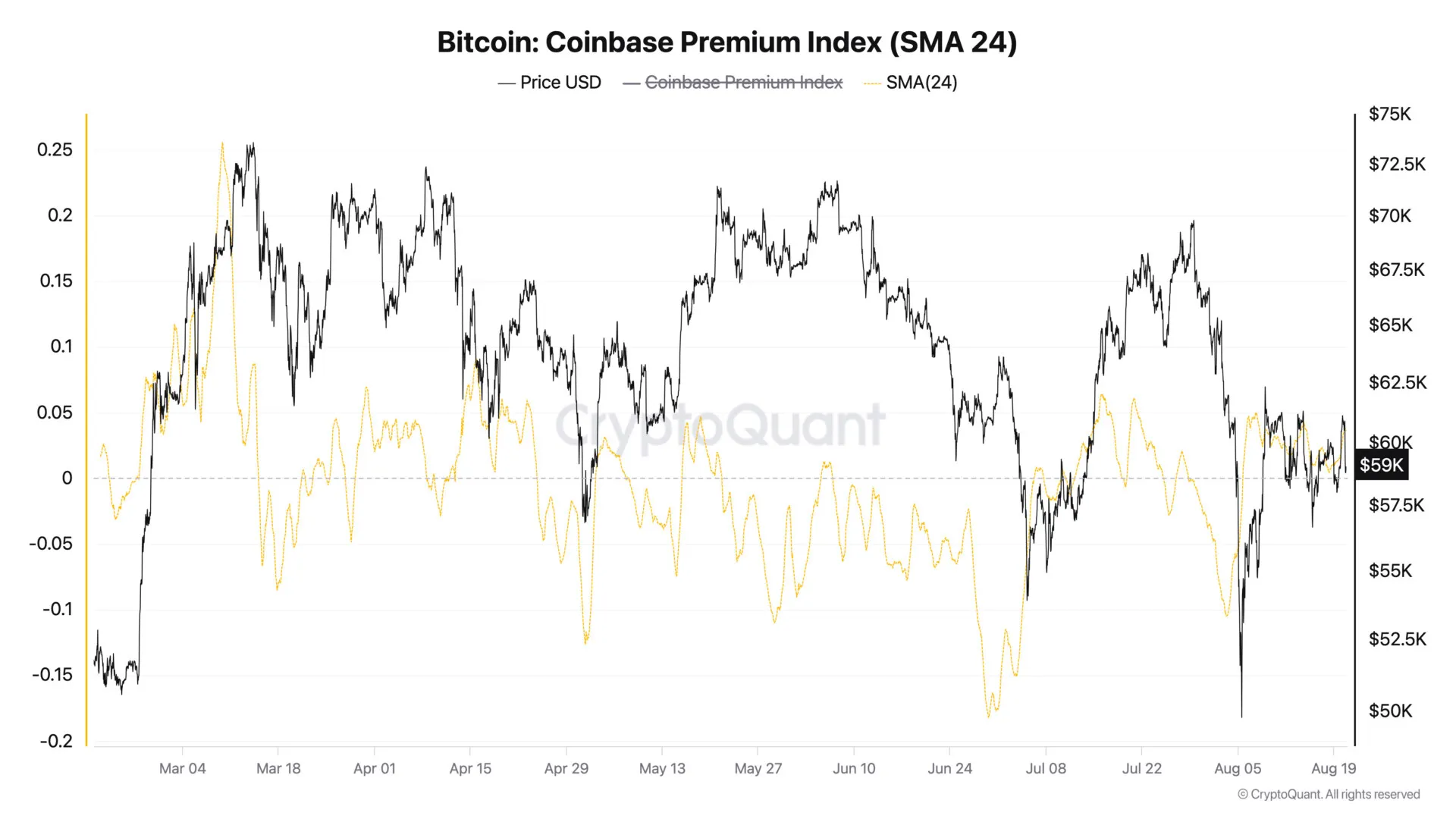 Bitcoin demand slumps, nearing negative territory