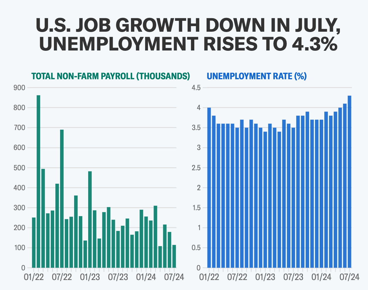 U.S. job market could lose one million jobs in major revision