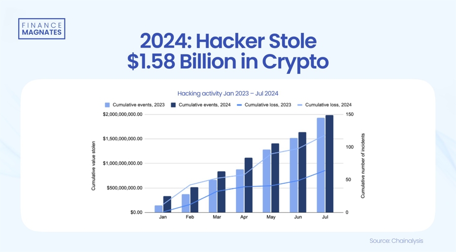 15.8亿美元的加密货币在短短8个月内消失