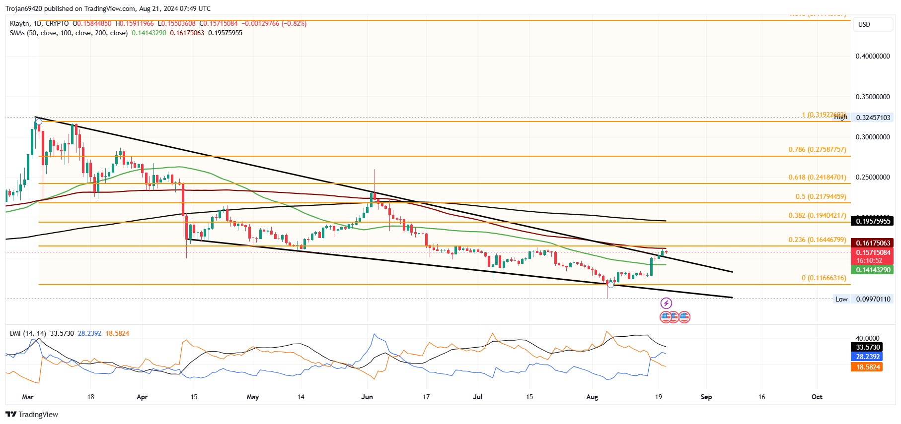 CRYPTO:KLAYUSD Chart Image by Trojan69420