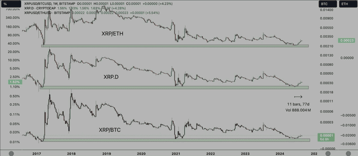 今日 XRP 新闻：山寨币近期如何击败比特币和以太坊