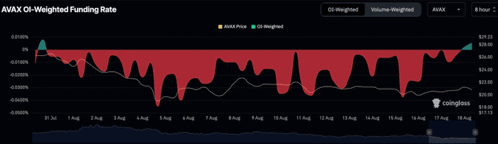 Avalanche (AVAX) 整合仍在继续，因为融资利率预示着市场可能出现转变