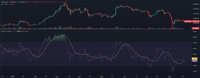 以太坊 Gas 费用暴跌：价格飙升前是买入的好时机吗？