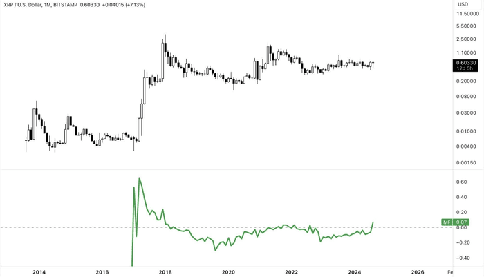 今日 XRP 新闻：山寨币近期如何击败比特币和以太坊